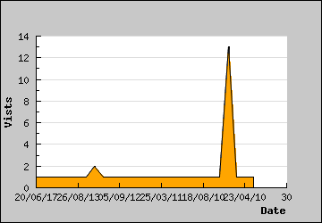 Visits Per Day