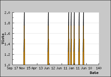 Visits Per Day