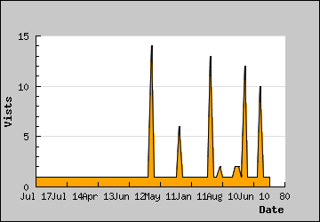 Visits Per Day