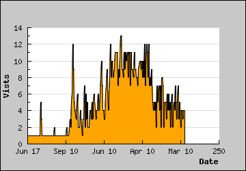 Visits Per Day