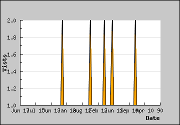 Visits Per Day