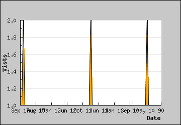 Visits Per Day