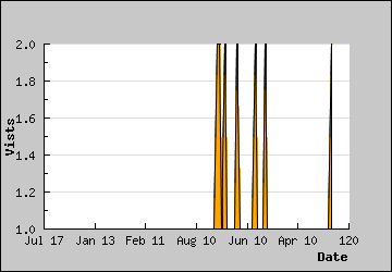 Visits Per Day