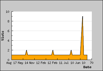 Visits Per Day