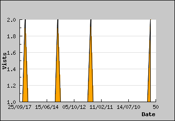 Visits Per Day