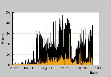 Visits Per Day