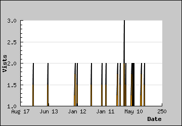 Visits Per Day