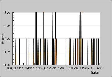 Visits Per Day