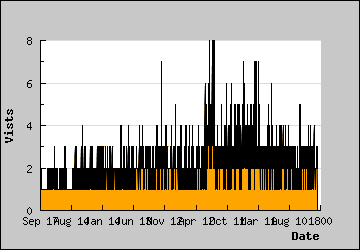 Visits Per Day