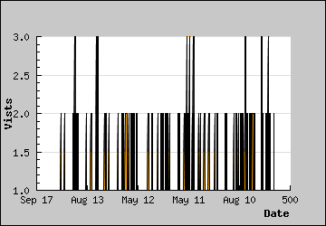 Visits Per Day