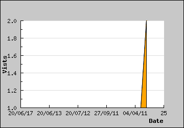 Visits Per Day