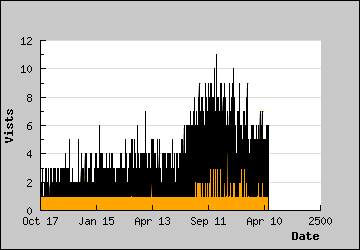 Visits Per Day