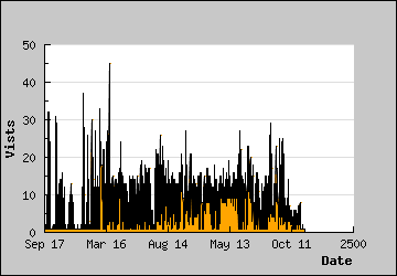 Visits Per Day