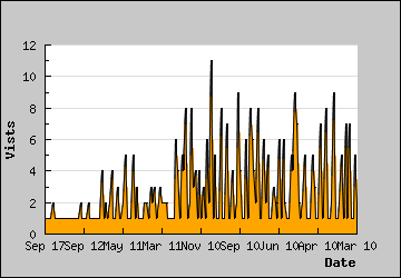 Visits Per Day