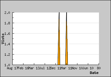 Visits Per Day