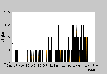 Visits Per Day