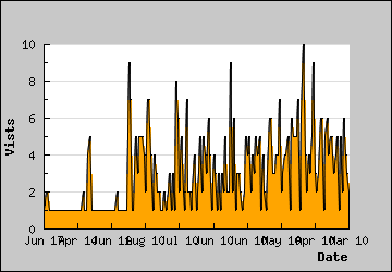 Visits Per Day