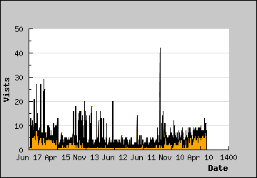 Visits Per Day