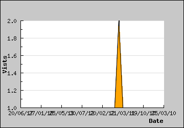 Visits Per Day