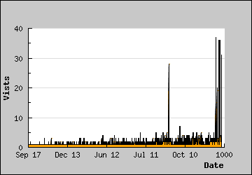 Visits Per Day