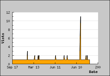 Visits Per Day