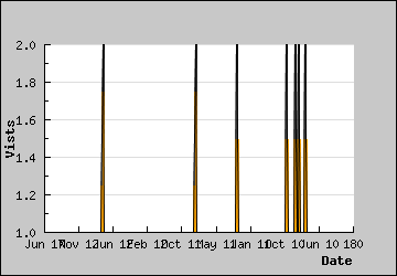 Visits Per Day