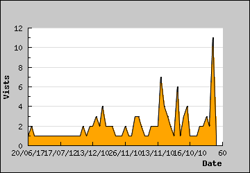 Visits Per Day