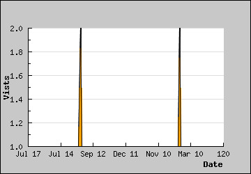 Visits Per Day