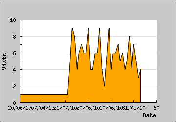 Visits Per Day