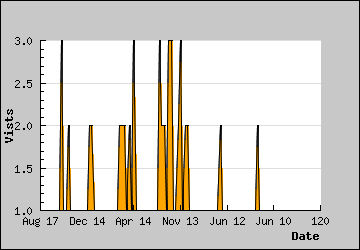 Visits Per Day