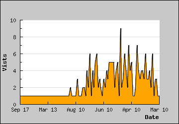 Visits Per Day