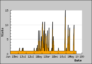 Visits Per Day