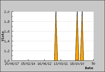 Visits Per Day