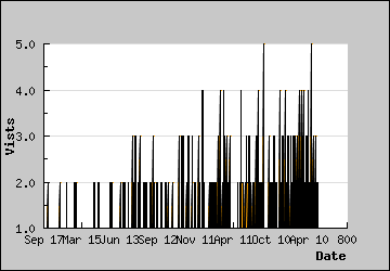 Visits Per Day