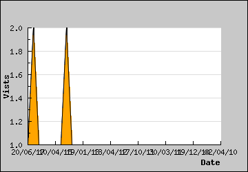 Visits Per Day