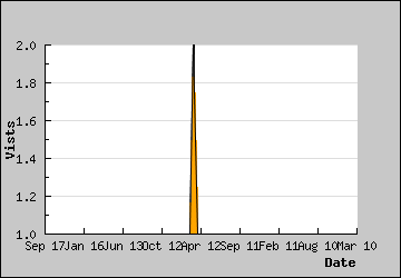 Visits Per Day