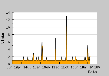 Visits Per Day