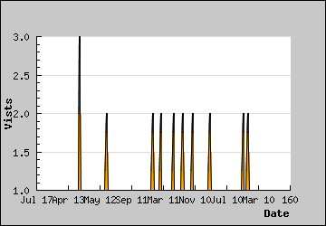 Visits Per Day