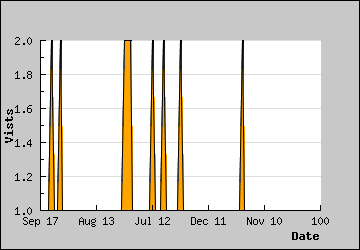 Visits Per Day