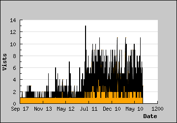 Visits Per Day