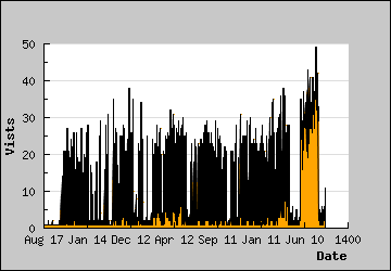 Visits Per Day