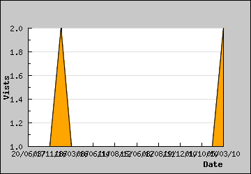 Visits Per Day