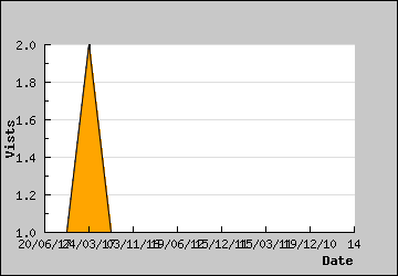 Visits Per Day