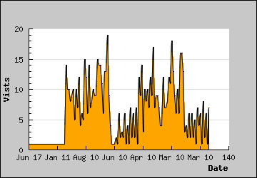 Visits Per Day