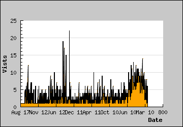 Visits Per Day