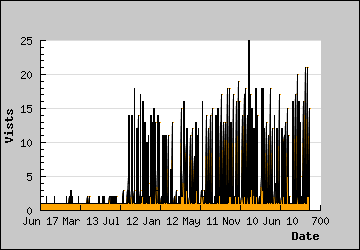 Visits Per Day