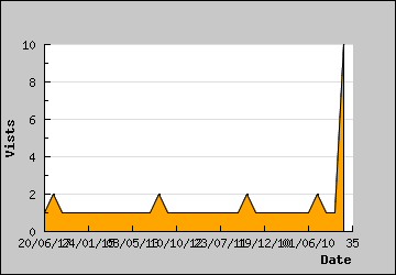 Visits Per Day