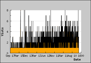 Visits Per Day