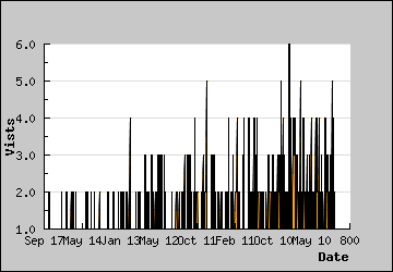 Visits Per Day