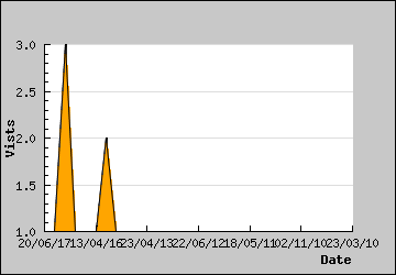 Visits Per Day